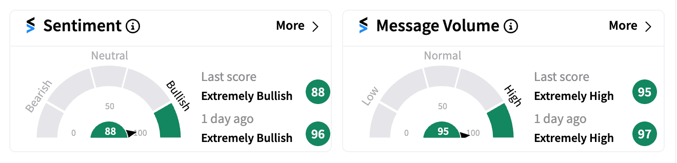 REVB sentiment and message volume Aug 22.png