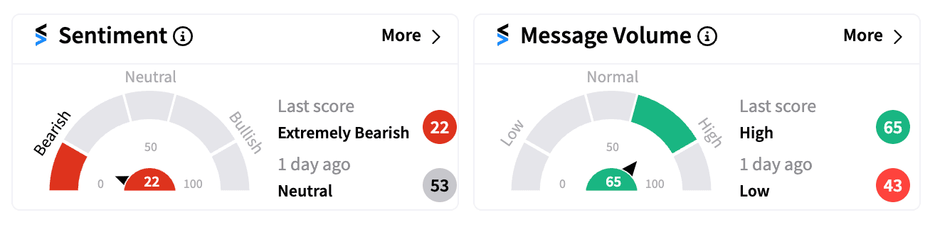 RIVN sentiment and message volume Nov 6.png