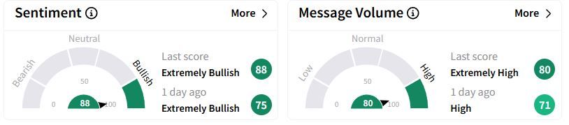 RKLB’s Sentiment Meter and Message Volume as of 12:19 a.m. ET on Feb. 28, 2025 | Source: Stocktwits