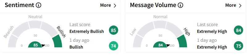 RKT’s Sentiment Meter and Message Volume as of 10:32 p.m. ET on Feb. 27, 2025 | Source: Stocktwits