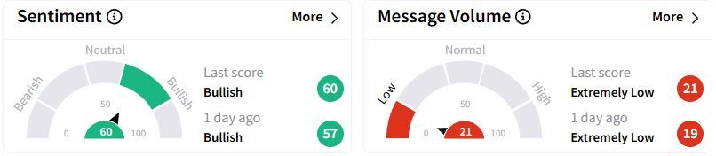 RRC’s Sentiment Meter and Message Volume as of 03:40 a.m. ET on Feb. 26, 2025 | Source: Stocktwits