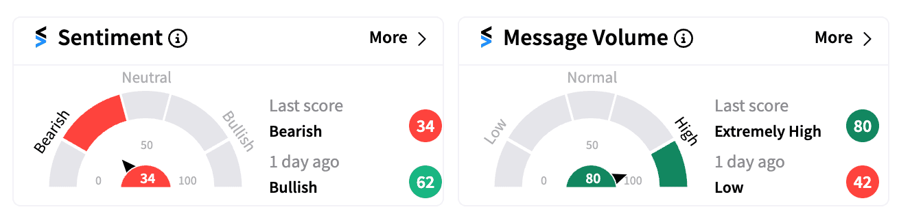 SAVA sentiment and message volume score premarket Aug 6.png