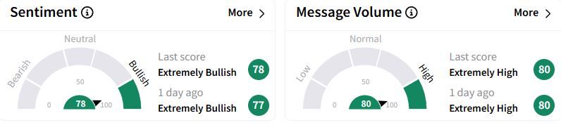 SAVEQ’s Sentiment Meter and Message Volume as of 3:01 a.m. ET on Feb. 12, 2025 | Source: Stocktwits