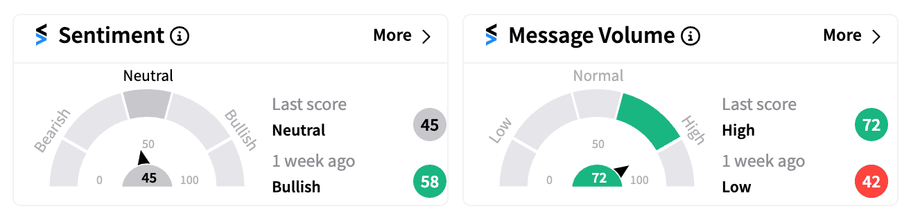 SEDG sentiment and message volume Oct 21 2024.png