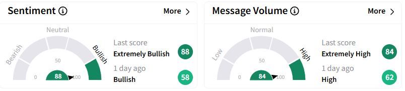 SEZL’s Sentiment Meter and Message Volume as of 01:08 a.m. ET on Feb. 26, 2025 | Source: Stocktwits
