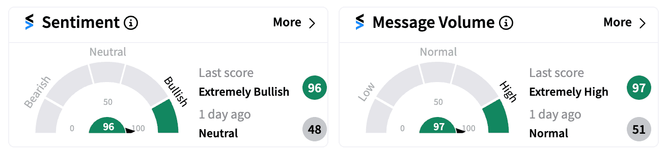 SIFY retail sentiment and message volume Sept 3.png