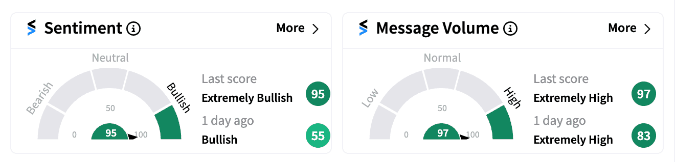 SIGA sentiment and message volume Aug 15 premarket.png