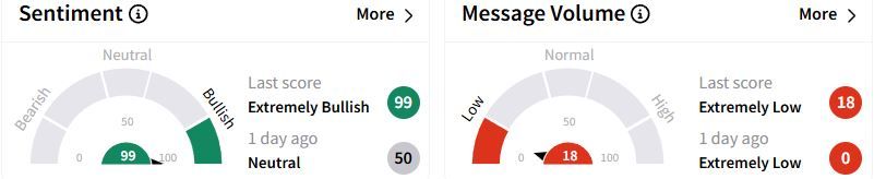 SM’s Sentiment Meter and Message Volume as of 3:03 a.m. ET on Feb. 20, 2025 | Source: Stocktwits
