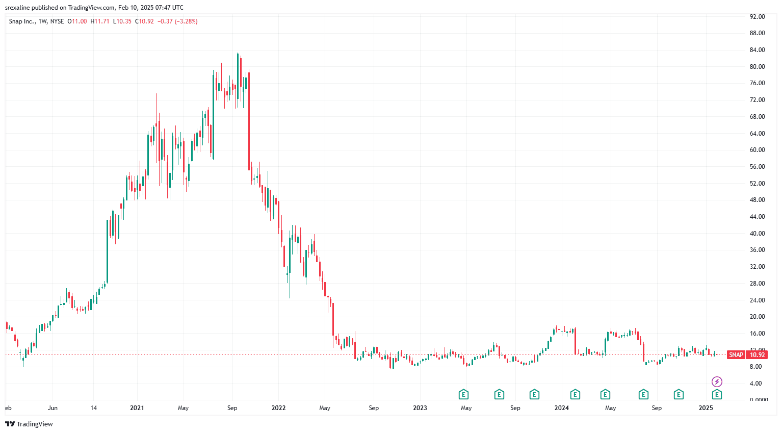 SNAP_TV_chart.png