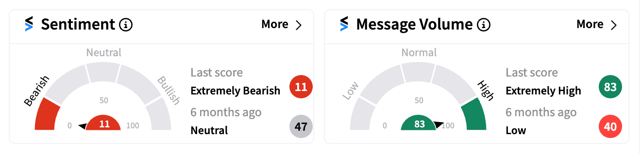 SNOW sentiment and message volume Aug 15 premarket.png