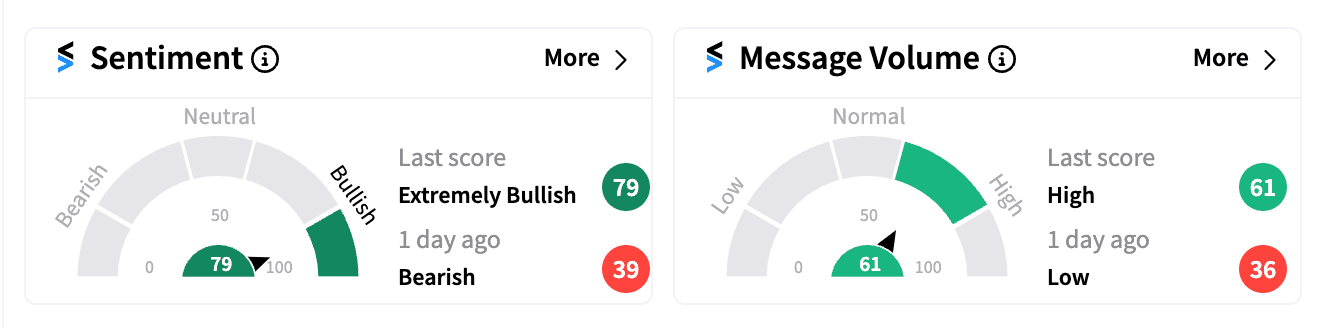 SOFI sentiment and message volume Oct 14 2024.png