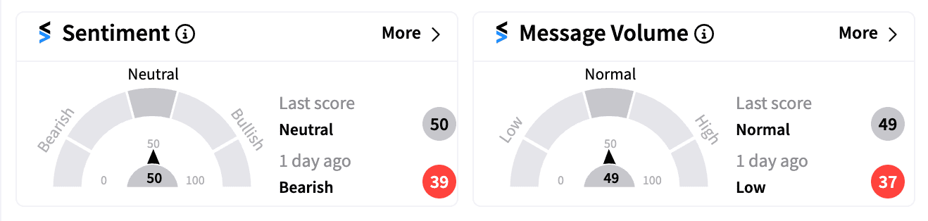 SOFI sentiment and message volume Oct 29 pre-market.png