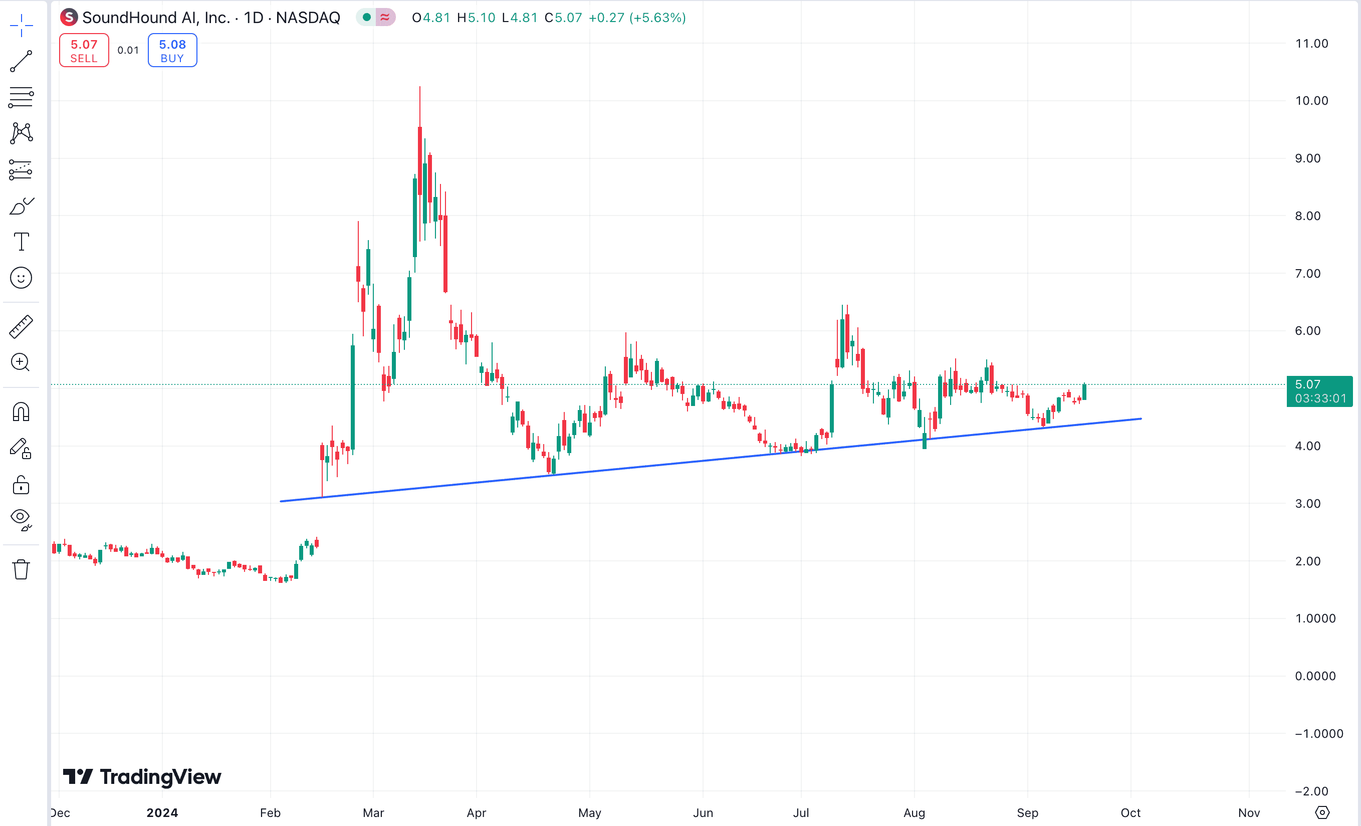 SOUN technical analysis chart.png