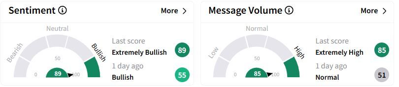 SPGI’s Sentiment Meter and Message Volume as of 10:08 a.m. ET on Feb. 11, 2025 | Source: Stocktwits