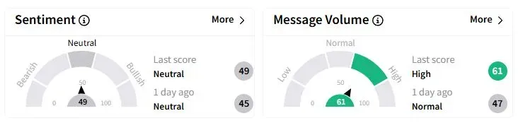 SRFM’s Sentiment Meter and Message Volume as of 03:45 a.m. ET on March 19, 2025 | Source: Stocktwits