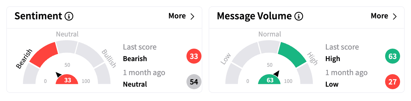 STLA sentiment and message volume on Feb 3 premarket.png