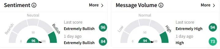 STNE’s Sentiment Meter and Message Volume as of 10:50 p.m. ET on March 18, 2025 | Source: Stocktwits
