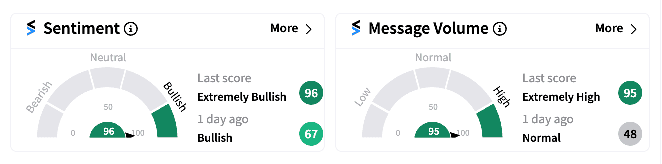 SYM sentiment and message volume Oct 11 2024 premarket.png