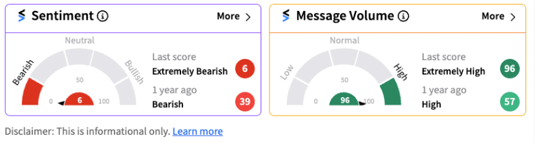 Retail sentiment declines for ASML Holding
