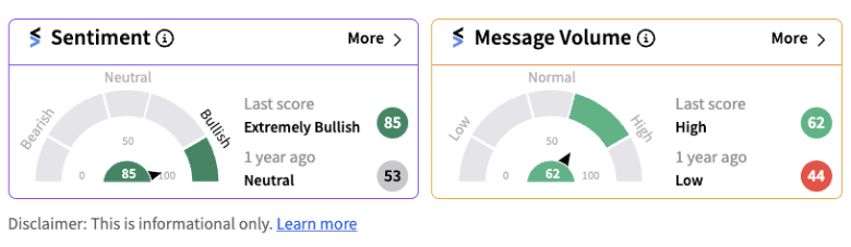 Retail sentiment remains extremely bullish on Starbucks Corp