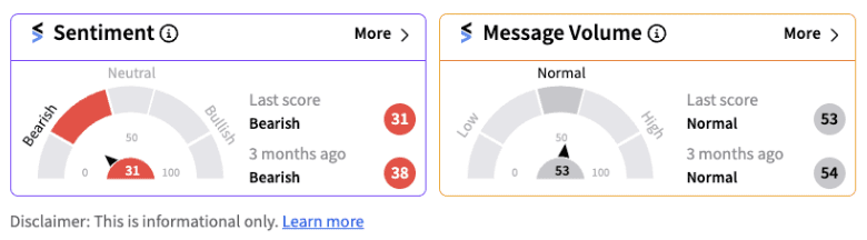 Retail sentiment remains bearish on Trump Media & Technology Group Corp