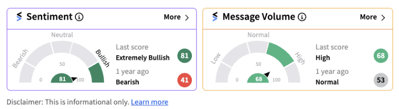 Retail sentiment in extremely bullish territory for Ford Motor