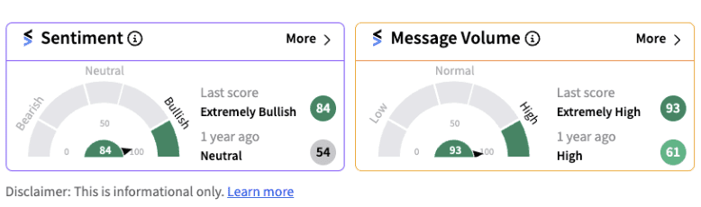 Retail sentiment trends in extremely bullish territory for United Airlines