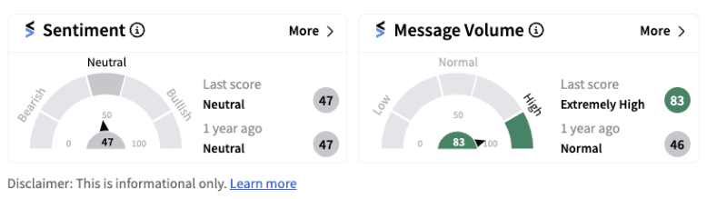 Retail sentiment dipped into the neutral territory from extremely bullish following the restructuring report.
