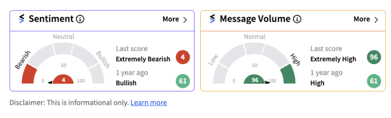 Retail sentiment dipped into the extremely bearish territory for Crowdstrike Holdings