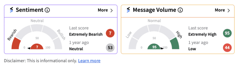 Retail sentiment dips into extremely bearish territory for SunPower Corporation