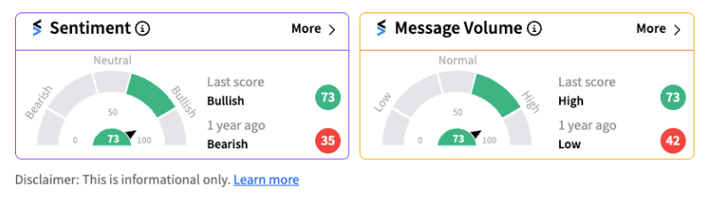 Retail sentiment trends in the bullish territory for Fifth Third Bancorp