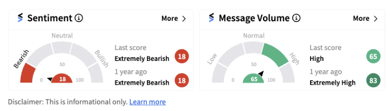 Retail sentiment trends in extremely bearish territory for AMC Entertainment