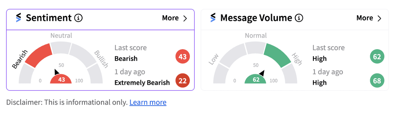 Retail sentiment trends in the bearish territory for PayPal