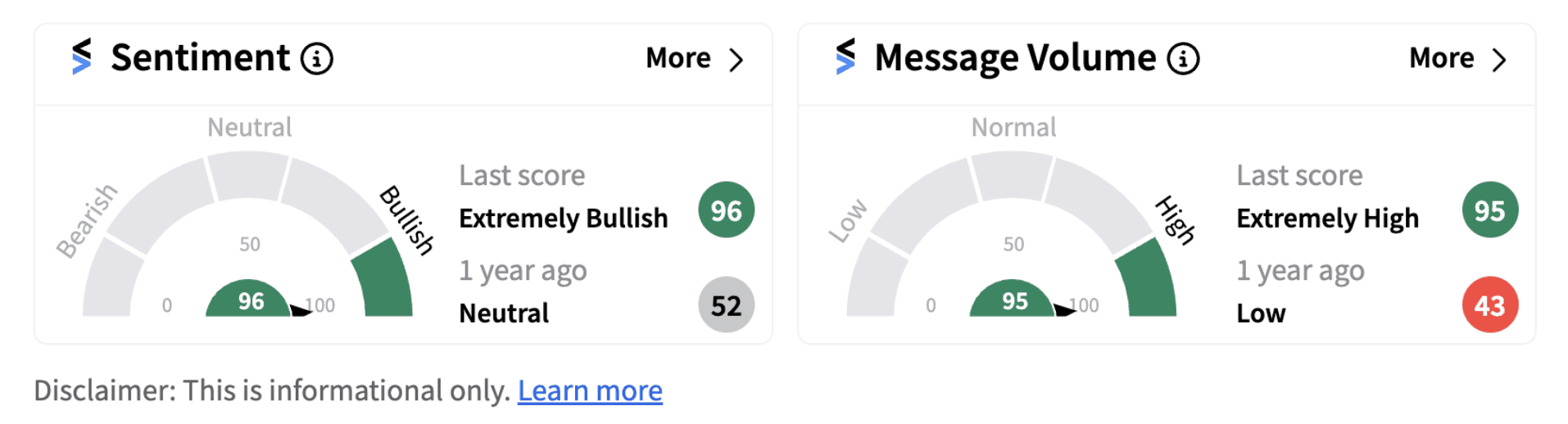  Sentiment meter for JetBlue as of 1:35 p.m. EST on July 30, 2024