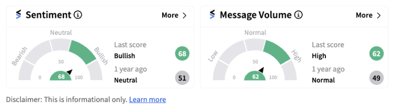 Sentiment meter for Lockheed Martin as of 1:09 p.m. EST on July 31, 2024