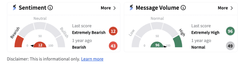 Sentiment meter for Teladoc as of 10:33 a.m. on August 01, 2024