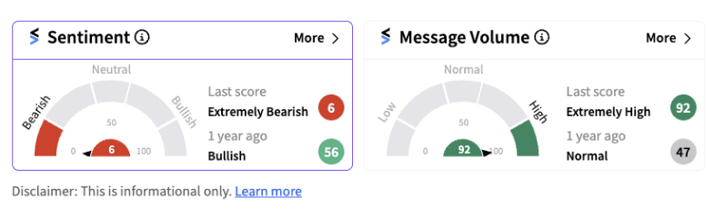 Carvana sentiment meter as of 1:40 p.m. EST on August 01, 2024