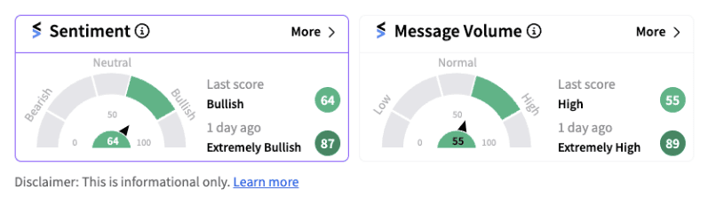 Wingstop’s sentiment meter as of 2:05 p.m. EST on August 01, 2024