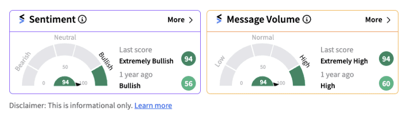 DraftKings sentiment meter as of 12:20 p.m. on August 02, 2024