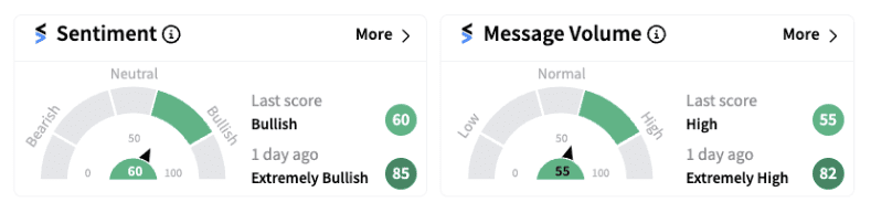 Sentiment meter for Kellanova as of 9:30 a.m. EST on August 05, 2024