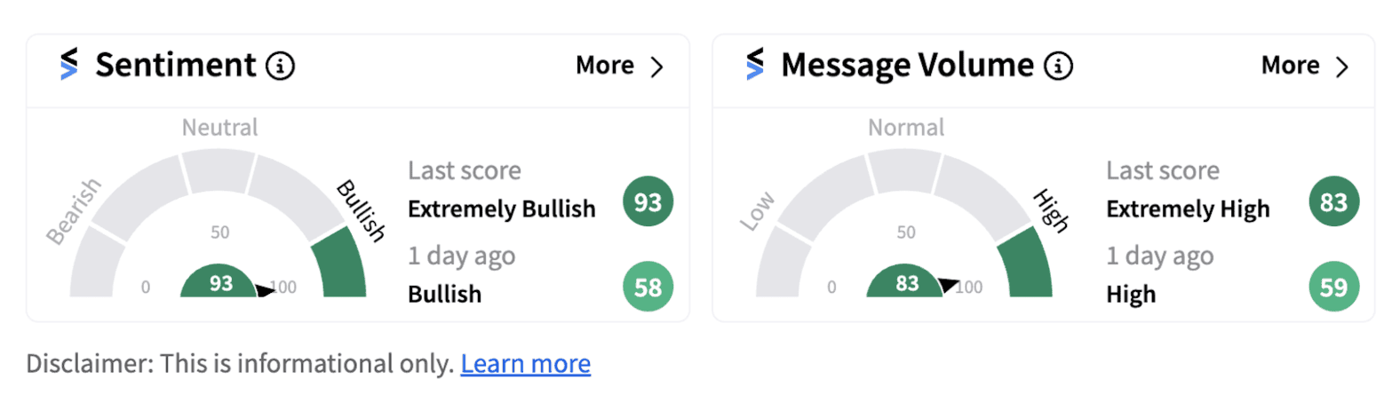Core Scientific sentiment meter as of 2:13 p.m. EST on August 06, 2024