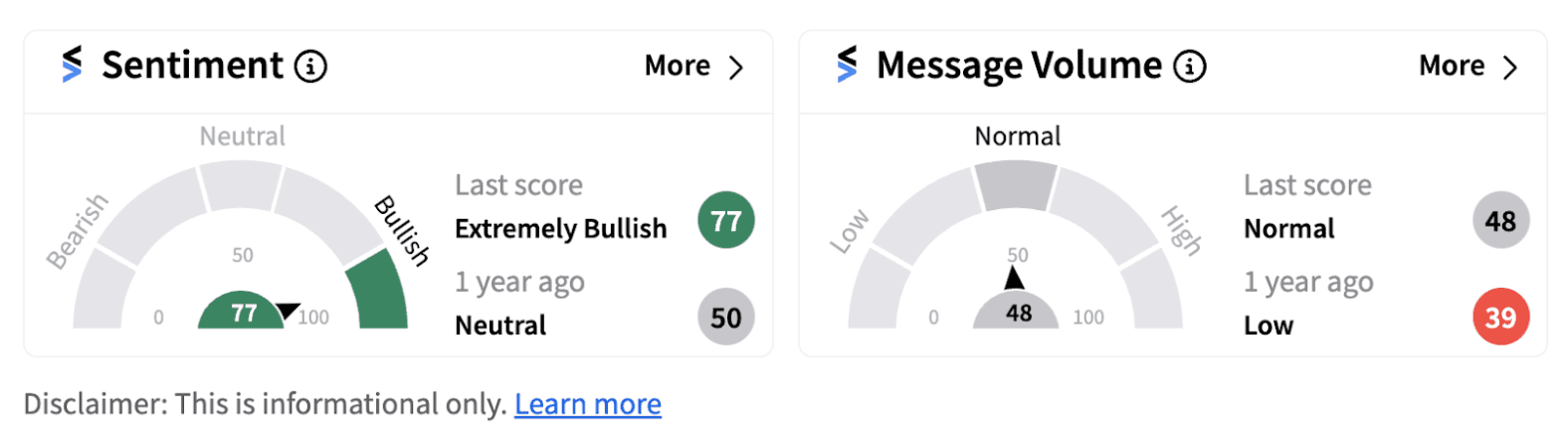 Disney sentiment meter as of 7:21 a.m. EST on August 06, 2024