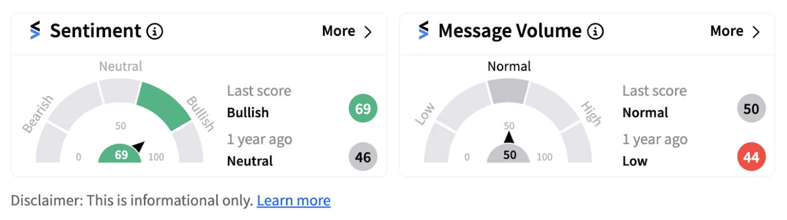 Shopify sentiment meter as of 7:30 a.m. EST on August 06, 2024