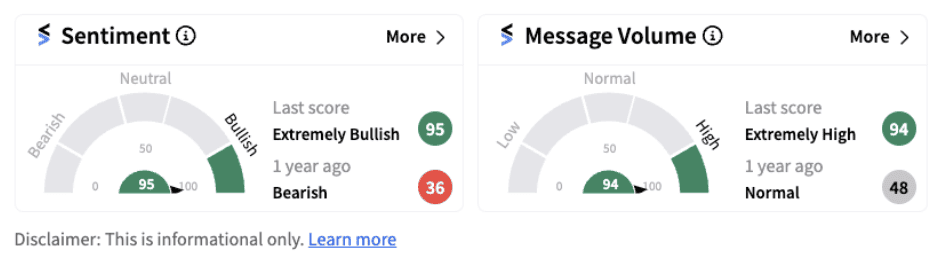 Shopify sentiment meter as of 12:52 p.m. on August 06, 2024