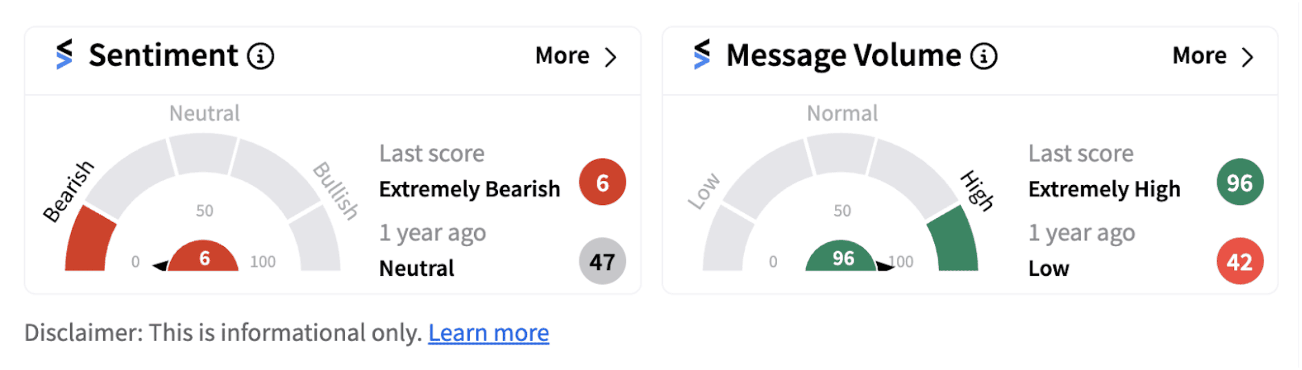 B. Riley sentiment meter as of 12:12 p.m. EST on August 12, 2024