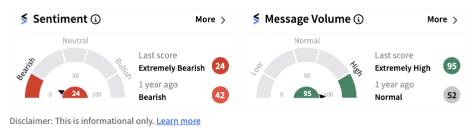 Home Depot sentiment meter as of 7:15 a.m. EST on August 13, 2024