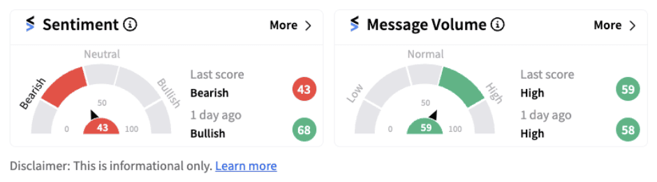 Lockheed Martin sentiment meter as of 9:55 a.m. ET on August 15, 2024