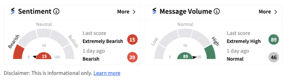 AST Spacemobile sentiment meter as of 12:19 p.m. ET on August 15, 2024