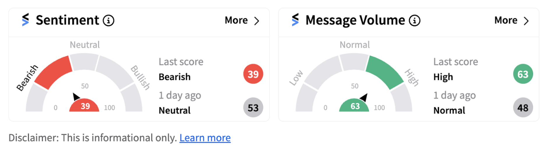 Ford retail sentiment as of 9:40 a.m. ET on August 21, 2024