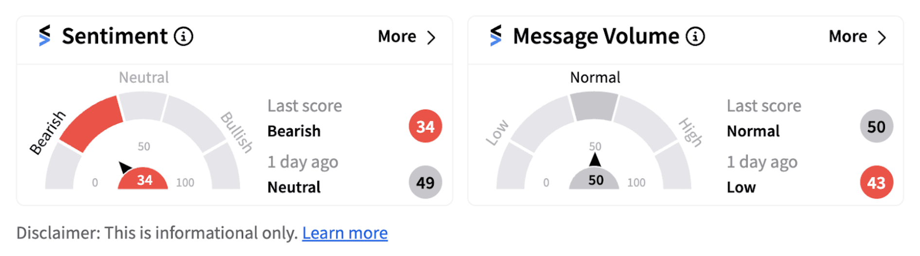 Southwest retail sentiment as of 8:57 a.m. ET on August 26, 2024